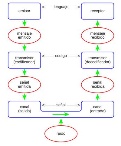 Teoría de la Información por Shannon y Weaver