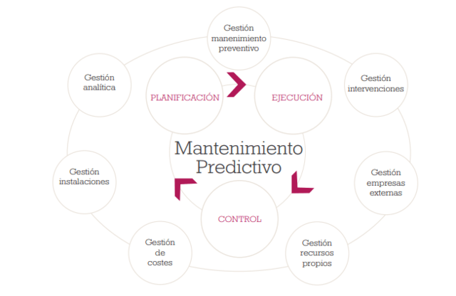 MANTENIMIENTO PREDICTIVO