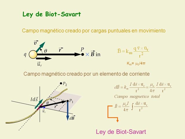 Ley de Biot-Savart