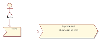 Eriksson & Penker (2000) Modelado de Procesos.
