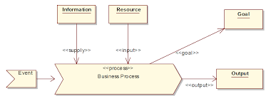 Eriksson - Penker - modelos de proceso