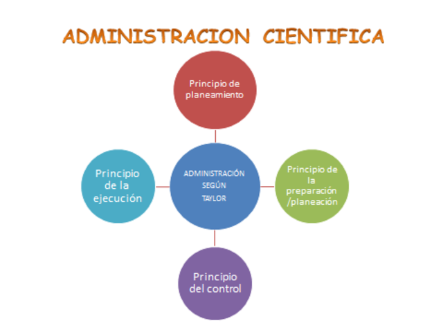 La Administración Científica de Taylor