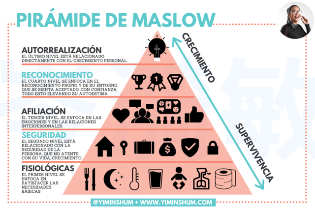Teoría de la motivación - Maslow
