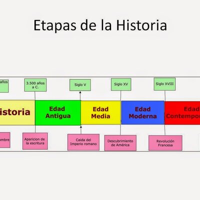 Timeline: Etapas de la Historia