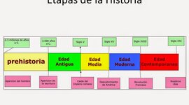 Timeline: Etapas de la Historia