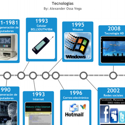 Timeline: HISTORIA UNIVERSAL DE LA EVOLUCIÓN DE LA TECNOLOGÍA