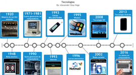 Timeline: HISTORIA UNIVERSAL DE LA EVOLUCIÓN DE LA TECNOLOGÍA