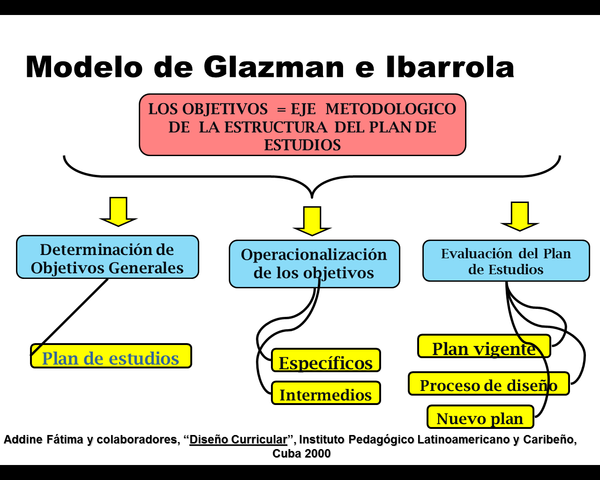Modelo Raquel Glazman y María De Ibarrola /Enfoque sistémico y tecnológico