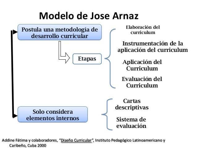 Modelo J.A. Arnaz /Enfoque sistémico y tecnológico