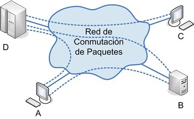 1er. red de computadoras de comunicación de paquetes