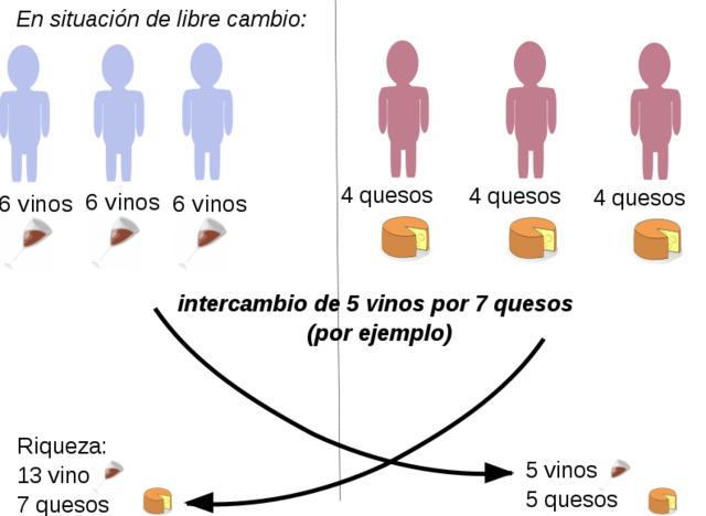David Ricardo: La théorie des avantages comparatives