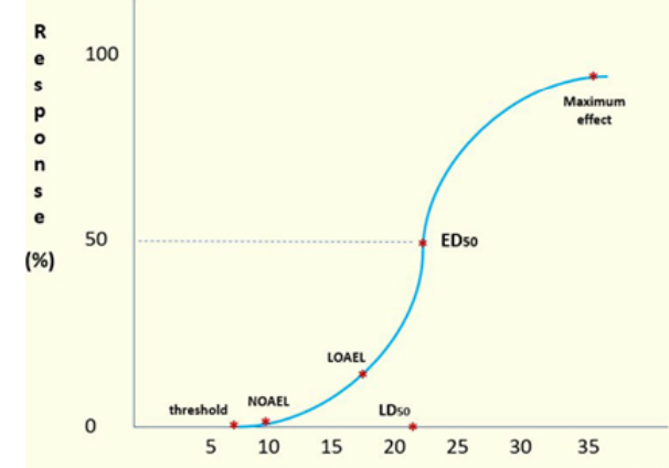 Curva de respuestas a la dosis