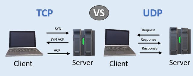 Los tres protocolos clave de Internet que se emplean actualmente (TCP, UDP e IP)