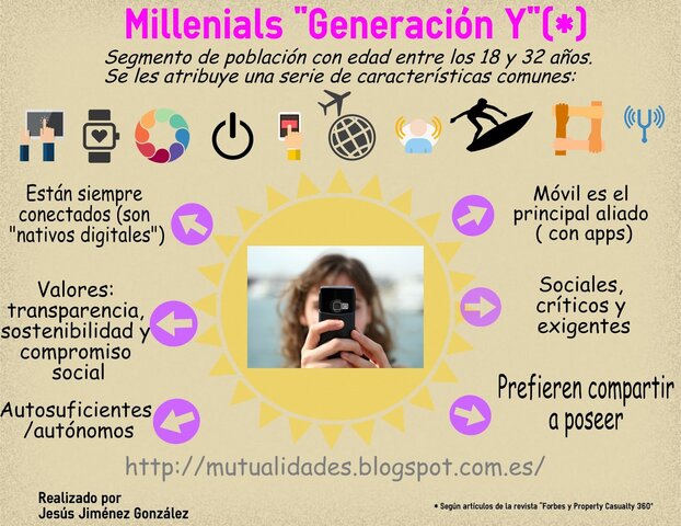 Generación Y: millennials 1980-1995