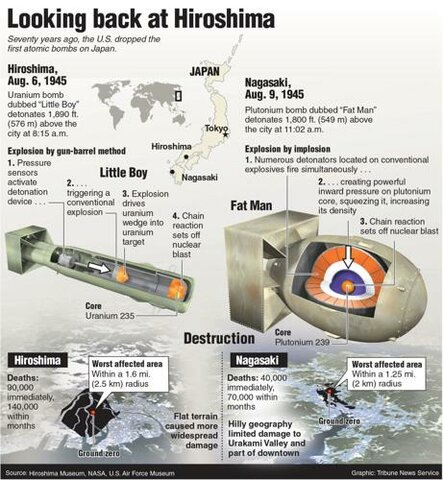 U.S USES ATOMIC BOMBS ON JAPAN TO END WWII