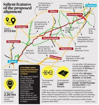 While the Supreme Court’s December 8 ruling allows the National Highways Authority of India (NHAI) to acquire land for the proposed ₹10,000-crore expressway to connect Salem with Chennai