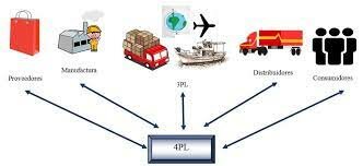 Planeación Logística