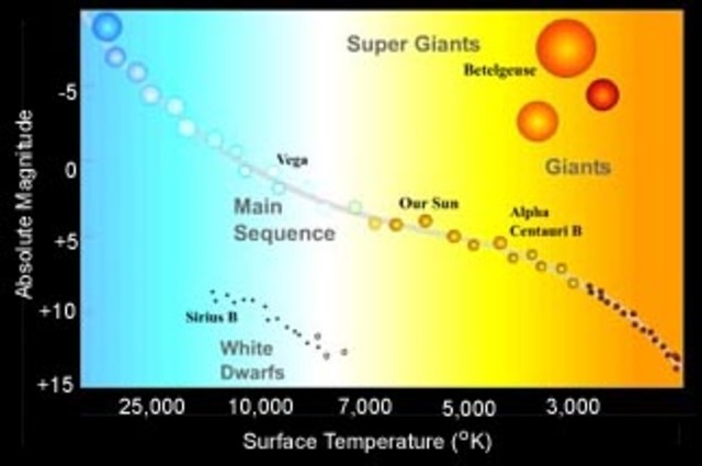 Hertzsprung and Russel