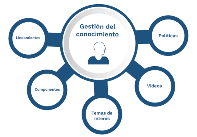 Gestión del conocimiento o talento.