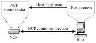 Nacimiento del NCP y el correo electrónico