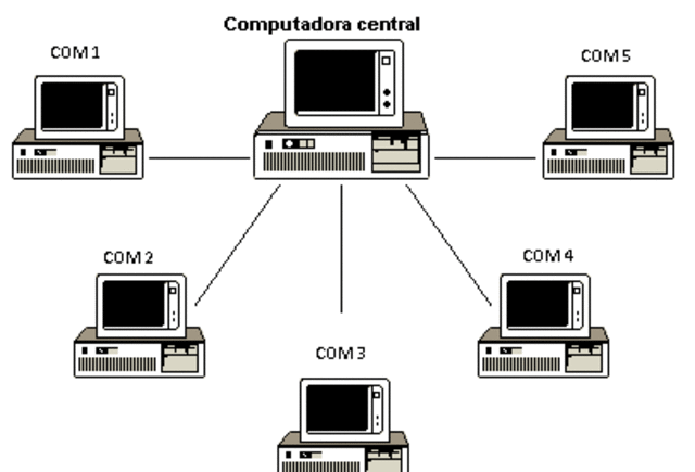 conexión de las primeras computadores a través de la interface message