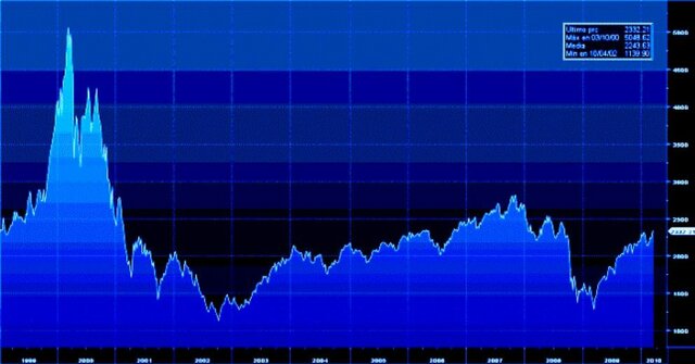 1999- 2001 Fiebre punto com