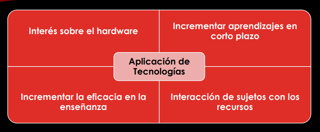 Aplicación de las tecnologías