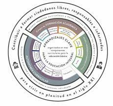 Aprendizajes clave para la educación integral.