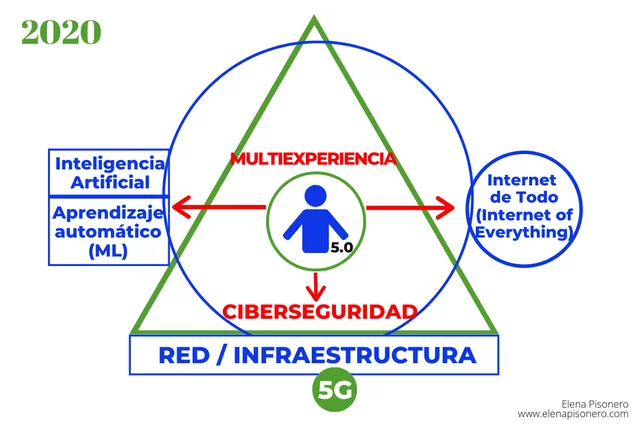 Características de la Web 5.0