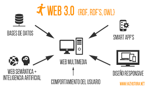 WEB 3.0 (La web semantica)