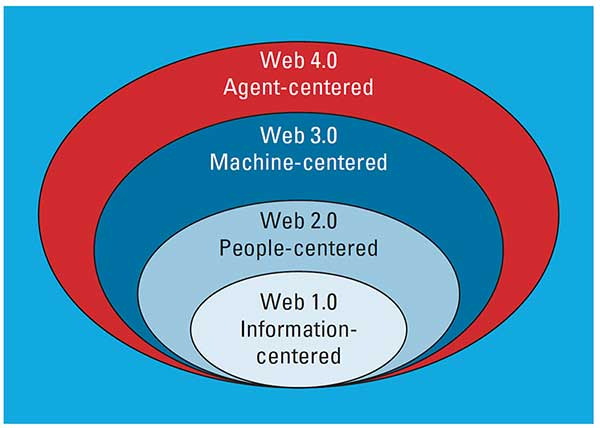 Fundamentos de la Web 4.0