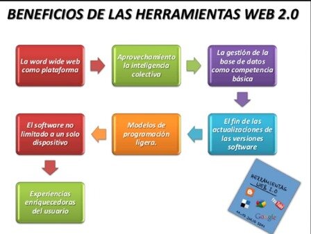 BENEFICIOS DE LA HERRAMIENTA WEB 2.0
