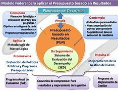 La evaluación presupuestaria a través del PbR