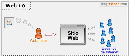 WEB 1.0 Los comienzos