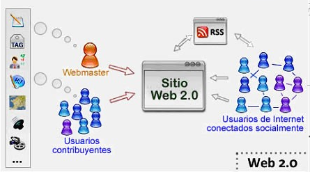 WEB 2.0: Un paso adelante
