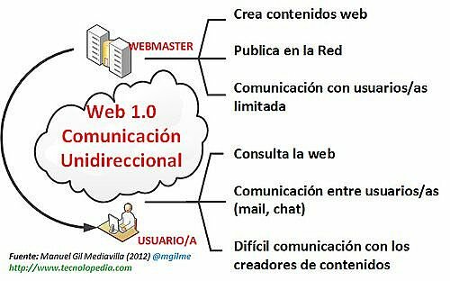 CARACTERÍSTICAS DE LA WEB 1.0