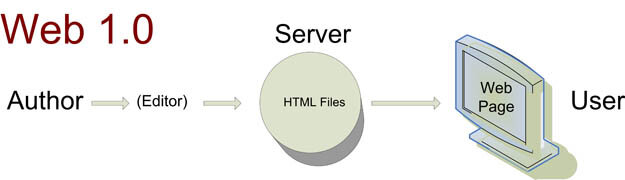 WEB 1.0
