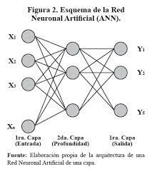 Modelos de Redes Neurales
