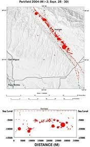 parkfield earthquake
