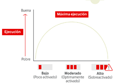 Ley de Yerkes-Dodson o Teoría de la U invertida