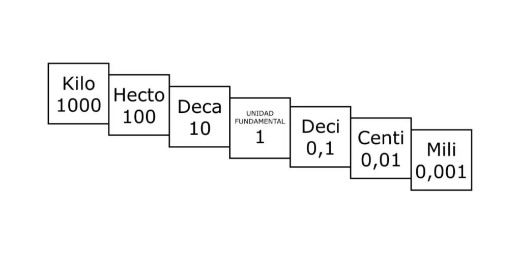 Nacimiento del sistema métrico decimal