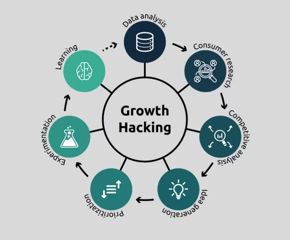 Growth Marketing
