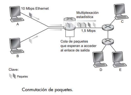 La conmutación de paquetes