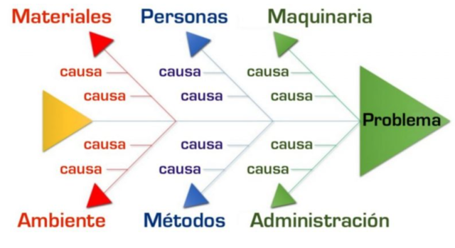 Diagrama de Causa – Efecto (Diagrama de Ishikawa)