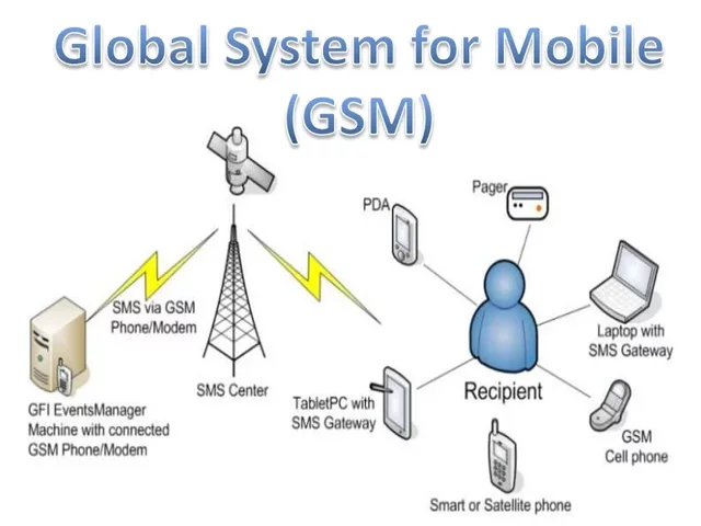 GSM, Global System for Mobile Communications