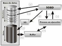 Primera Generación SGBD