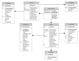 base de datos relacionales