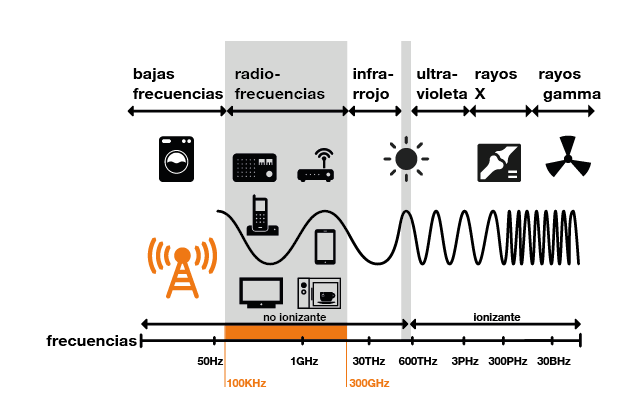 sistema de ondas electromagnéticas de la radio