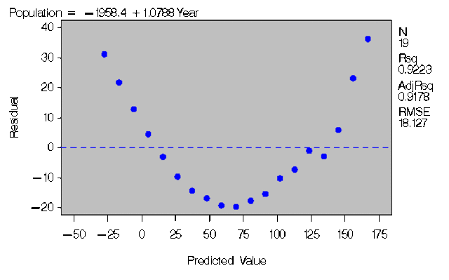 Polynomial Regression