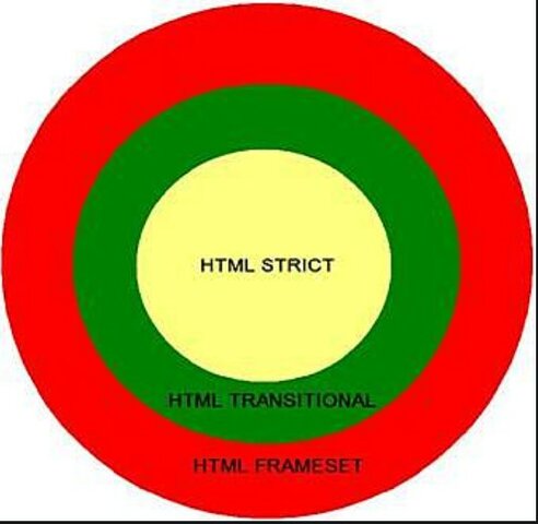 Versiones de HTML 4.01 (Strict, Transitional, FrameSet).